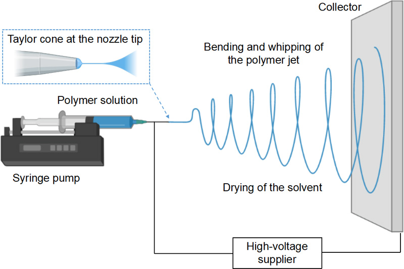 Preparation of nanofibers by electrospinning method